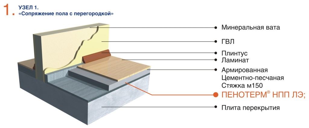 Схема пола укладки шумоизоляция Схема пола укладки шумоизоляция